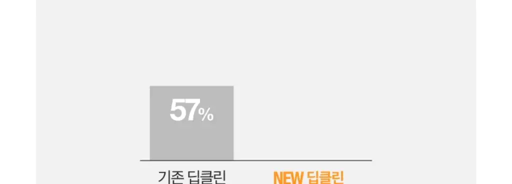 [저자극장벽케어] 뉴트로지나 딥클린 젠틀 포밍 클렌저 150g 더블기획 상세페이지 8